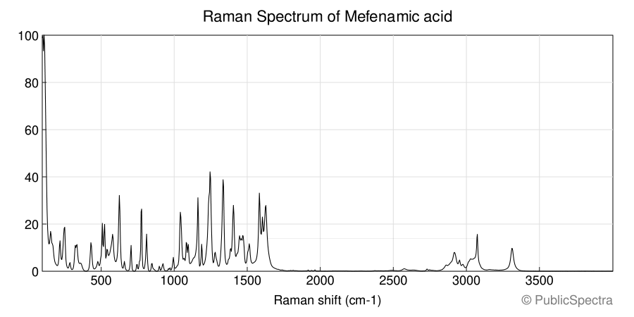 Raman spectrum of Mefenamic acid